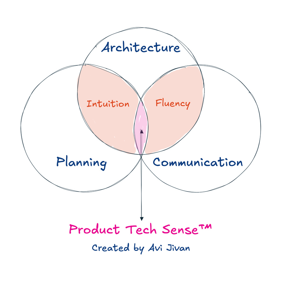 Product Tech Sense™ created by Avi Jivan - Venn diagram of the framework Venn diagram illustrating the Product Tech Sense™ framework created by Avi Jivan, showing how Architecture, Communication, and Planning combine to build intuitive technical fluency for non-technical product leaders.