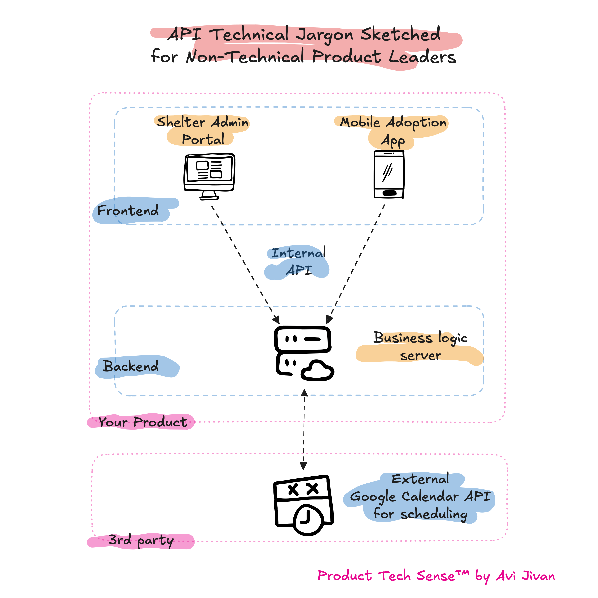 API technical jargon, sketched and explained for non-technical product leaders - Product Tech Sense™ created by Avi Jivan