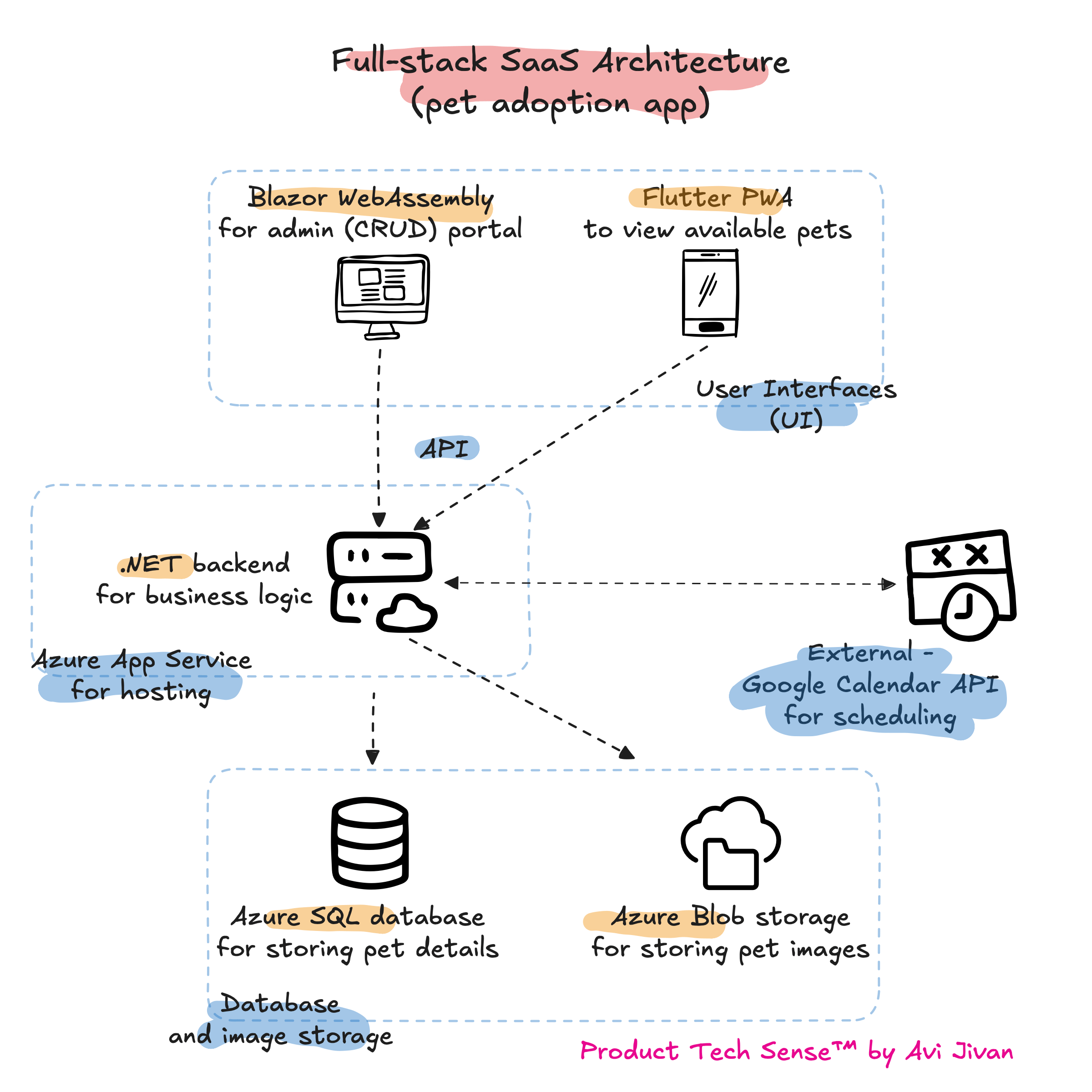 Full-stack system design, sketched and explained for non-technical product leaders - Product Tech Sense™ created by Avi Jivan