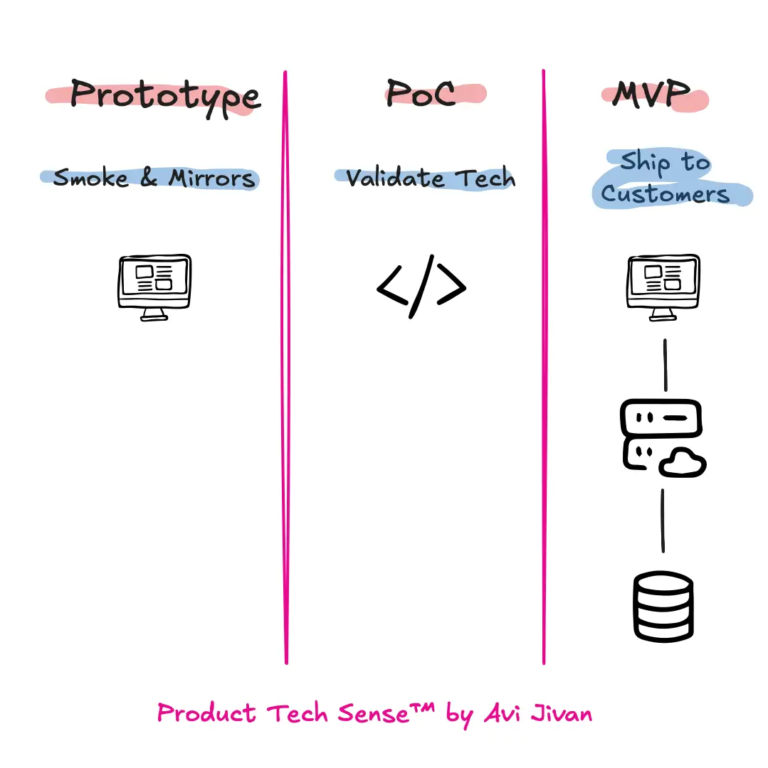 Prototype vs PoC vs MVP - How Product Leaders Choose - Product Tech Sense™ created by Avi Jivan